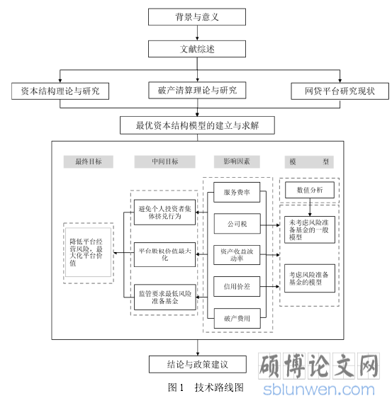 图 1   技术路线图