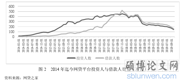 图 2   2014 年迄今网贷平台投资人与借款人数量（万人）