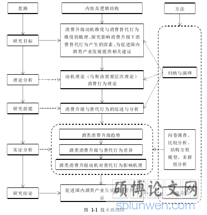 图  1-1  技术路线图