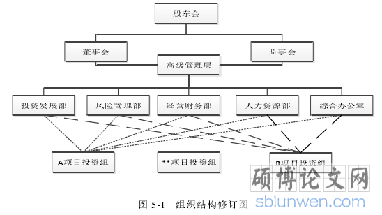 图 5-1   组织结构修订图