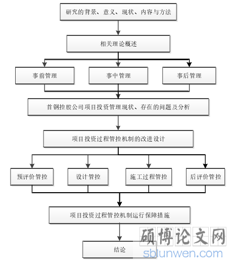 图 1-1   研究路线