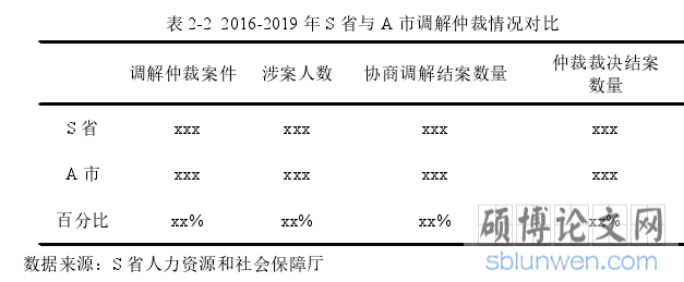 表 2-2 2016-2019 年 S 省与 A 市调解仲裁情况对比