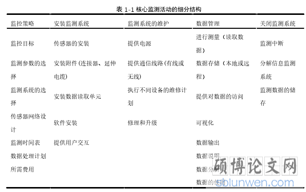 表 1-1 核心监测活动的细分结构
