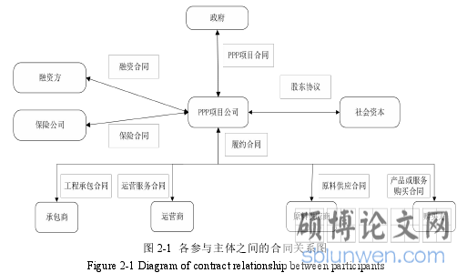 图 2-1 各参与主体之间的合同关系图