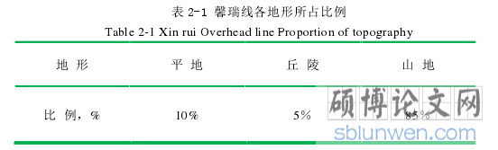 表 2-1 馨瑞线各地形所占比例