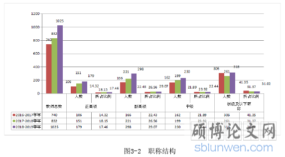 图3-2  职称结构