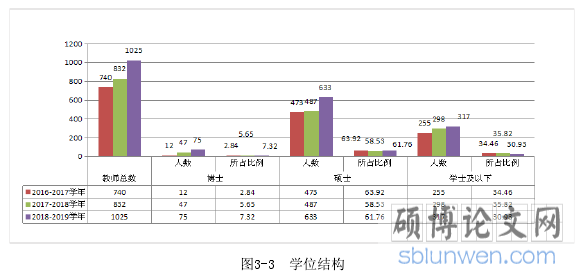 图3-3  学位结构