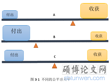 图 3-1 不同的公平感天平