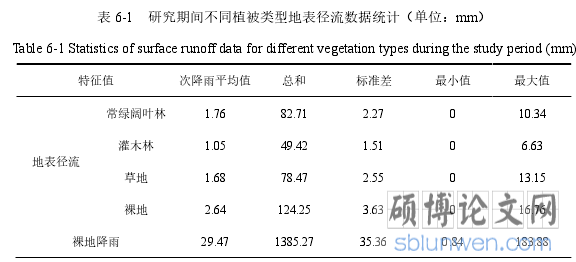 表 6-1   研究期间不同植被类型地表径流数据统计（单位：mm）