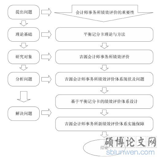 图 1-1 研究路线图