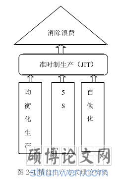 图 2-1 精益生产方式理论构架