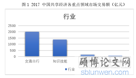 图 1 2017 中国共享经济各重点领域市场交易额（亿元）