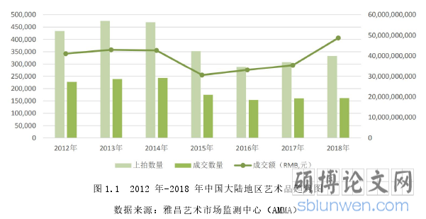 图 1.1 2012 年-2018 年中国大陆地区艺术品趋势图