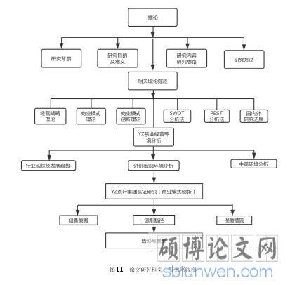 图 1.1   论文研究框架---技术路线图 