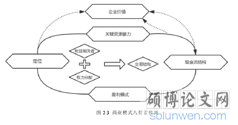 图 2.3  商业模式八要素模型