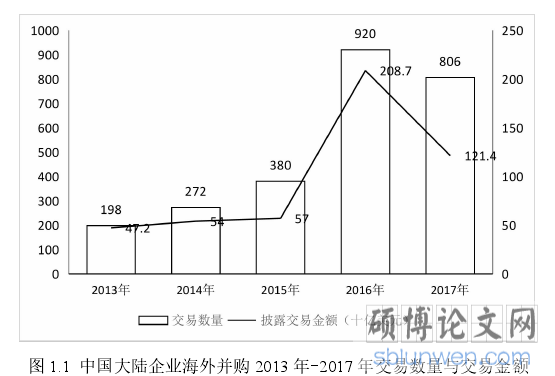 图 1.1 中国大陆企业海外并购 2013 年-2017 年交易数量与交易金额