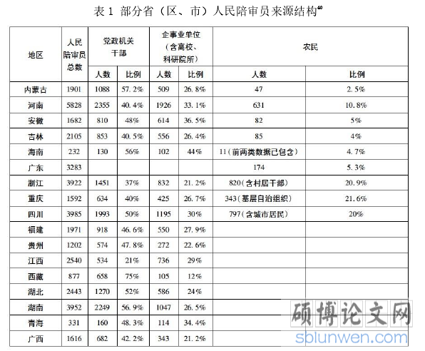 表 1 部分省（区、市）人民陪审员来源结构
