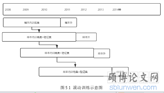 图 5.1  滚动训练示意图