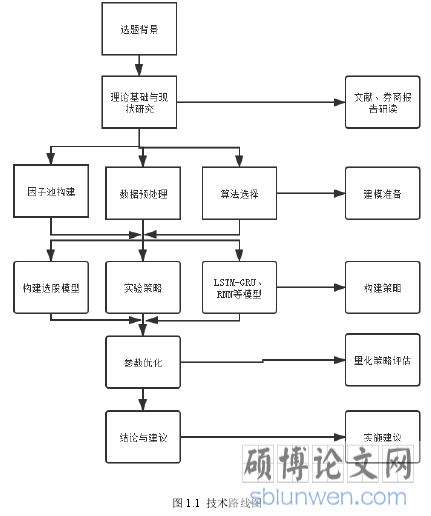 图 1.1  技术路线图
