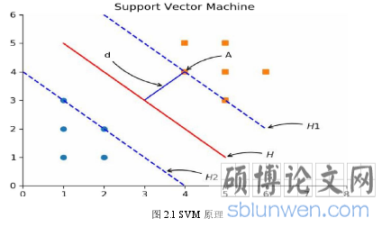 图 2.1 SVM 原理