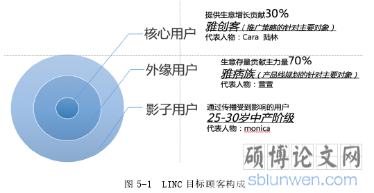 图 5-1  LINC 目标顾客构成