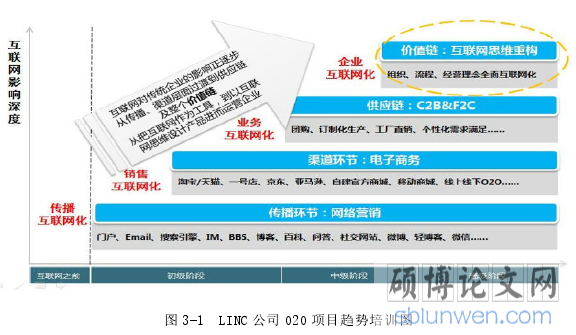 图 3-1  LINC 公司 O2O 项目趋势培训图