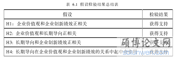 表  6.1  假设检验结果总结表
