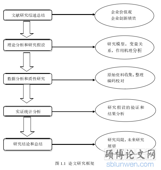 图 1.1  论文研究框架