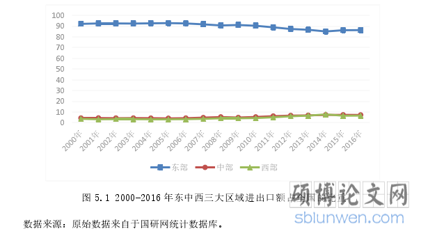 图 5.1 2000-2016 年东中西三大区域进出口额占全国的比重
