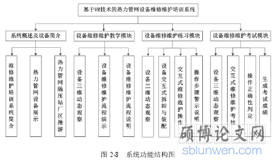 图 2-8   系统功能结构图