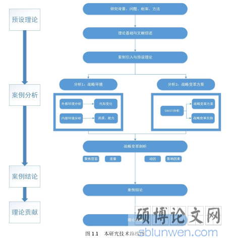 图 1.1  本研究技术路线图