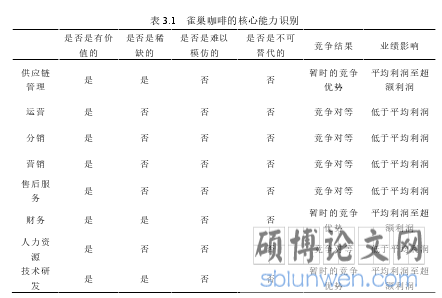 表 3.1  雀巢咖啡的核心能力识别