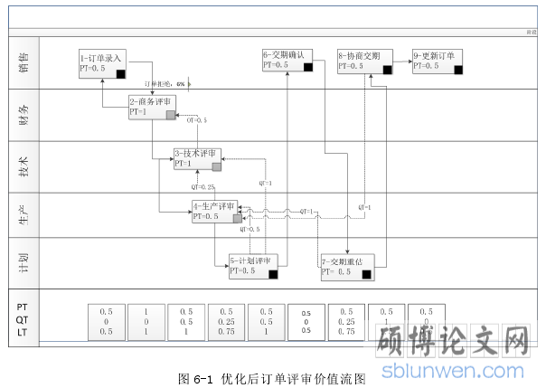 图 6-1 优化后订单评审价值流图