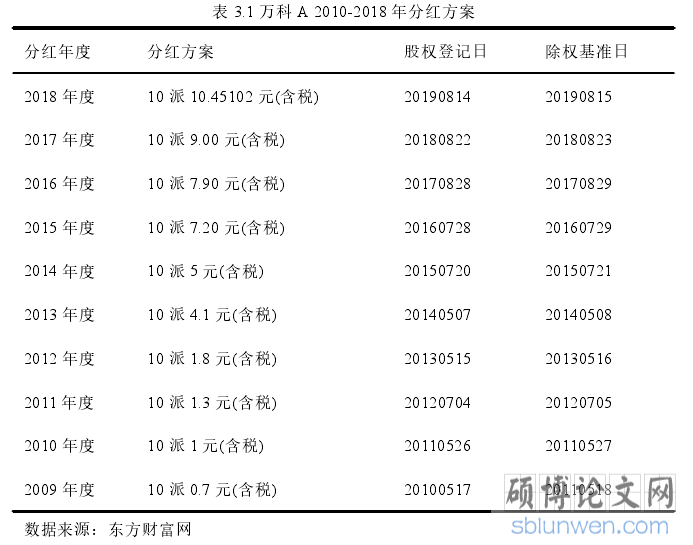 表 3.1 万科 A 2010-2018 年分红方案