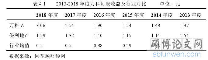 表 4.1 2013-2018 年度万科每股收益及行业对比 单位：元