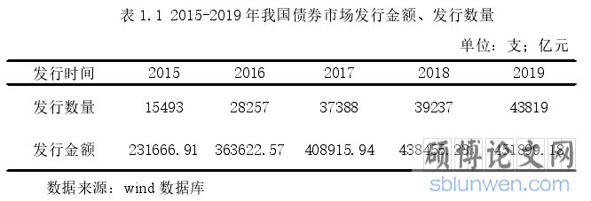表 1.1 2015-2019 年我国债券市场发行金额、发行数量