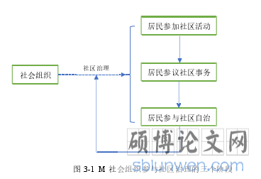 图 3-1 M 社会组织参与社区治理的三个阶段