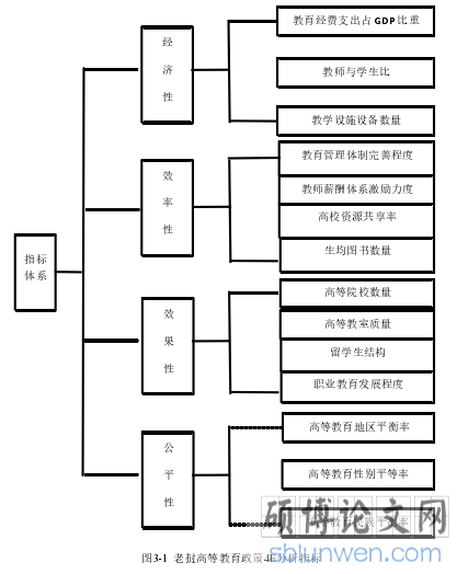 图3-1  老挝高等教育政策4E分析指标