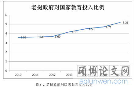 图3-2  老挝政府对国家教育投入比例