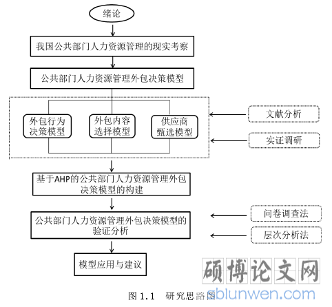 图 1.1  研究思路图