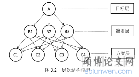 图 3.2   层次结构模型