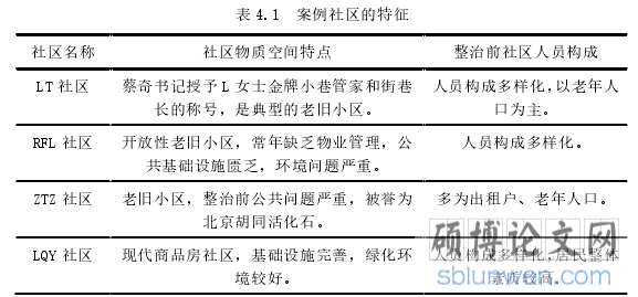 表 4.1 案例社区的特征