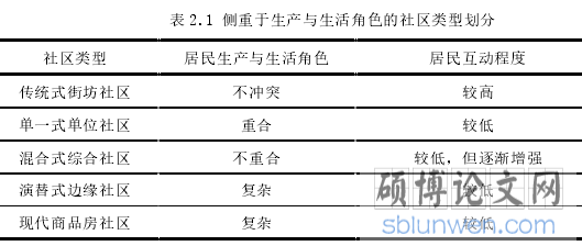 表 2.1 侧重于生产与生活角色的社区类型划分