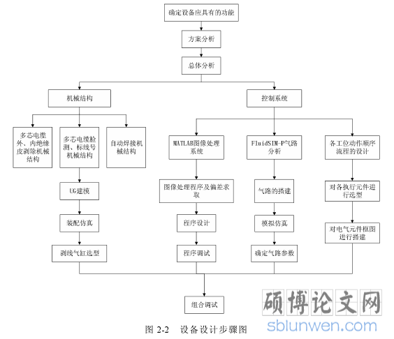 图 2-2 设备设计步骤图