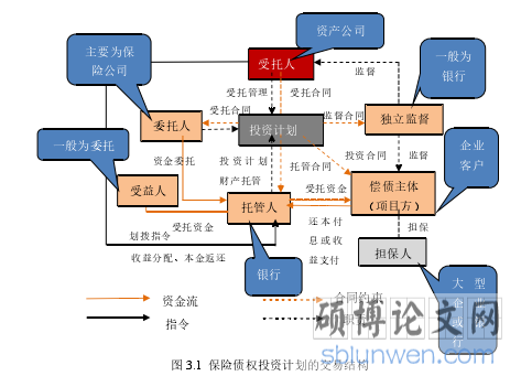 图 3.1  保险债权投资计划的交易结构