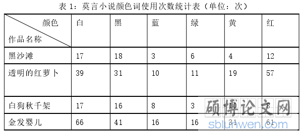 表 1：莫言小说颜色词使用次数统计表（单位：次）
