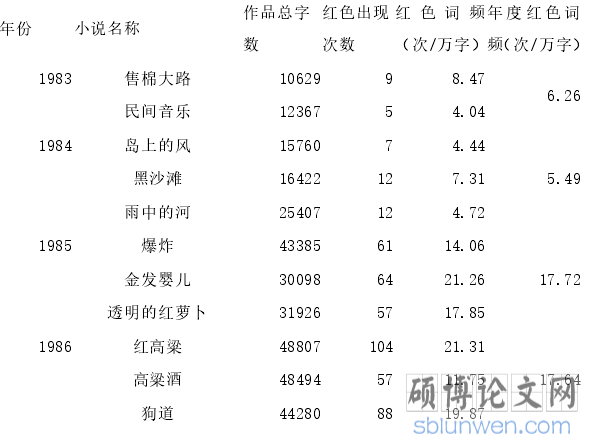 表 3：莫言小说年度红色词频统计