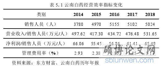 表 5.1 云南白药经营效率指标变化