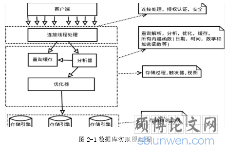 图 2-1 数据库实现原理图