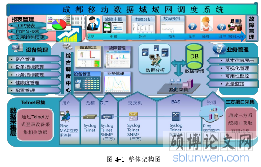 图 4-1 整体架构图